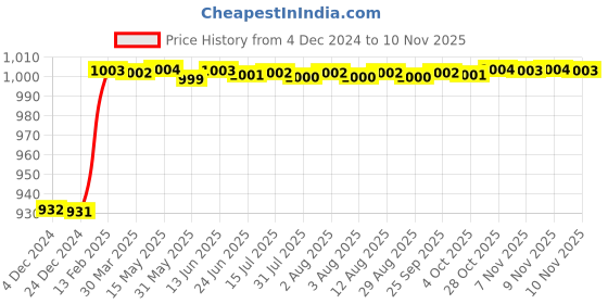 moglix.com Dolphin 5.5mm Solid Carbide 4 Flute Ball Nose End Mill, Flute Length: 19 mm dolphin Price History Graph from 4 Dec 2024 to 10 Nov 2025