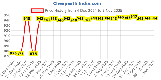 moglix.com Dolphin 5.5mm Solid Carbide 4 Flute Flat End Mill, Flute Length: 19 mm dolphin Price History Graph from 4 Dec 2024 to 4 Nov 2025