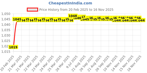 moglix.com Dolphin 5.5mm Solid Carbide Drill, Overall Length: 75 mm dolphin Price History Graph from 20 Feb 2025 to 15 Nov 2025