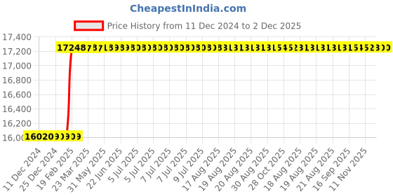 moglix.com Dolphin 56mm HSS Metric Fine Hand Tap, Pitch: 1 mm dolphin Price History Graph from 11 Dec 2024 to 2 Dec 2025