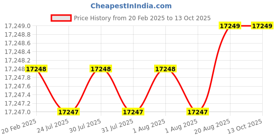 moglix.com Dolphin 56mm HSS Metric Fine Hand Tap, Pitch: 2 mm dolphin Price History Graph from 20 Feb 2025 to 13 Oct 2025