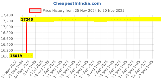 moglix.com Dolphin 56mm HSS Metric Fine Hand Tap, Pitch: 3 mm dolphin Price History Graph from 25 Nov 2024 to 30 Nov 2025