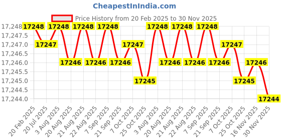 moglix.com Dolphin 56mm HSS Metric Fine Hand Tap, Pitch: 4 mm dolphin Price History Graph from 20 Feb 2025 to 30 Nov 2025