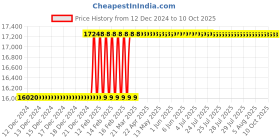 moglix.com Dolphin 56mm HSS Metric Fine Hand Tap, Pitch: 5 mm dolphin Price History Graph from 12 Dec 2024 to 9 Oct 2025