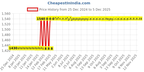 moglix.com Dolphin 5/8 inch HSS UNC Uncoated Round Helicoil Tap dolphin Price History Graph from 25 Dec 2024 to 5 Dec 2025