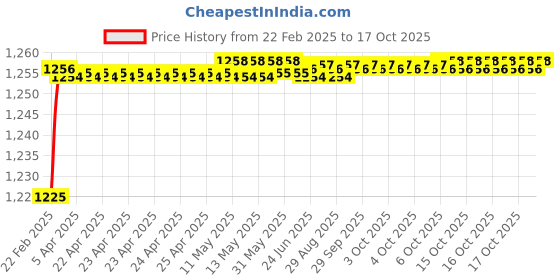 moglix.com Dolphin 5.8mm Solid Carbide Drill, Overall Length: 75 mm dolphin Price History Graph from 22 Feb 2025 to 17 Oct 2025
