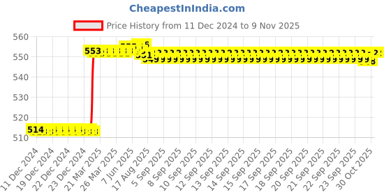 moglix.com Dolphin 5mm 2 Flute Ball Solid Carbide End Mill, Overall Length: 50 mm dolphin Price History Graph from 11 Dec 2024 to 8 Nov 2025