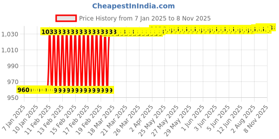 moglix.com Dolphin 5mm 4 Flute 65 HRC Ball Solid Carbide End Mill, Overall Length: 50 mm dolphin Price History Graph from 7 Jan 2025 to 7 Nov 2025