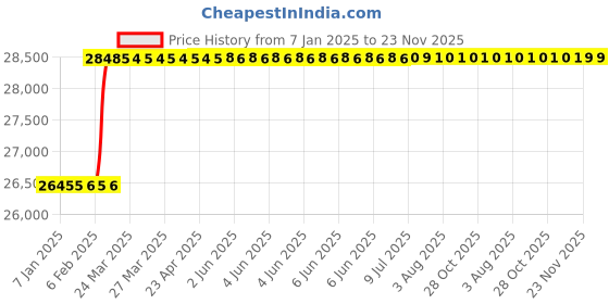 moglix.com Dolphin 5mm 4 Flute Carbide End Mill dolphin Price History Graph from 7 Jan 2025 to 23 Nov 2025