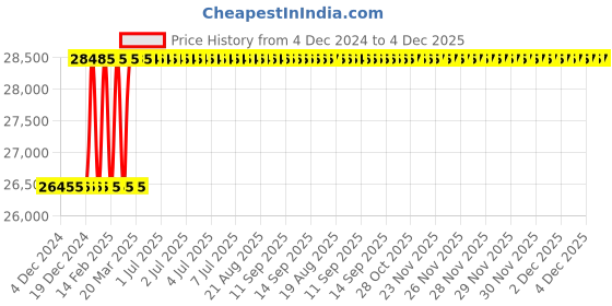 moglix.com Dolphin 5mm Carbide 4 Flute Ball Nose End Mill, Flute Length: 40 mm dolphin Price History Graph from 4 Dec 2024 to 3 Dec 2025