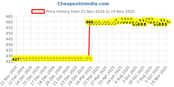 moglix.com Dolphin 5mm Cobalt M42 4 Flute End Mill dolphin Price History Graph from 21 Nov 2024 to 19 Nov 2025