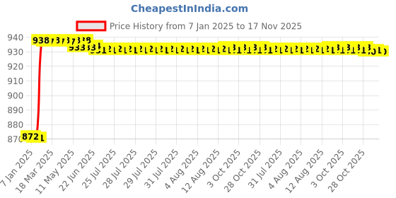 moglix.com Dolphin 5mm High Tensile Steel Counter Bore Parallel Shank dolphin Price History Graph from 7 Jan 2025 to 17 Nov 2025