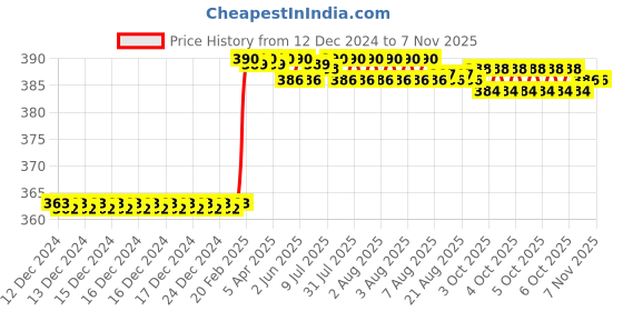 moglix.com Dolphin 5mm HSS 2 Flute Ball Nose End Mill dolphin Price History Graph from 12 Dec 2024 to 6 Nov 2025