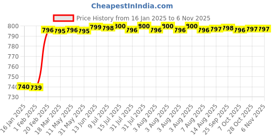 moglix.com Dolphin 5mm HSS 4 Flute End Mill dolphin Price History Graph from 16 Jan 2025 to 6 Nov 2025