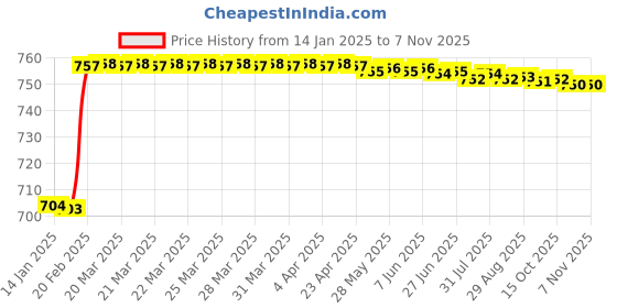 moglix.com Dolphin 5mm HSS 4 Flute Uncoated End Mill dolphin Price History Graph from 14 Jan 2025 to 7 Nov 2025