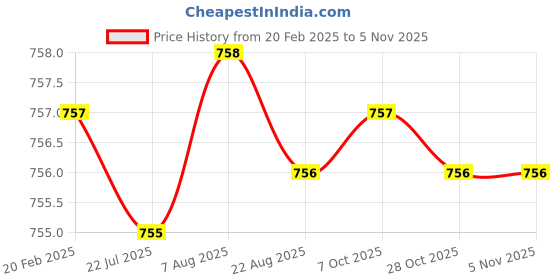 moglix.com Dolphin 5mm HSS 6 Flute Uncoated End Mill dolphin Price History Graph from 20 Feb 2025 to 5 Nov 2025