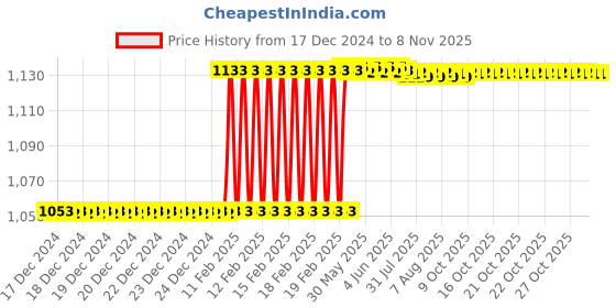 moglix.com Dolphin 5mm HSS M42 Grade 1 Flute End Mill, Overall Length: 80 mm dolphin Price History Graph from 17 Dec 2024 to 7 Nov 2025