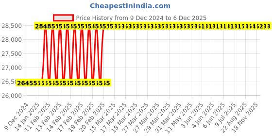 moglix.com Dolphin 5mm Long Carbide End Mill, Overall Length: 100 mm dolphin Price History Graph from 9 Dec 2024 to 3 Dec 2025