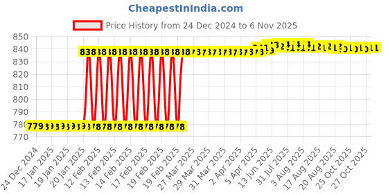 moglix.com Dolphin 5mm Solid Carbide 2 Flute Ball Nose End Mill, Flute Length: 16 mm dolphin Price History Graph from 24 Dec 2024 to 6 Nov 2025