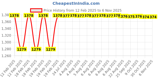 moglix.com Dolphin 5mm Solid Carbide 2 Flute Long Flat End Mill, Overall Length: 100 mm dolphin Price History Graph from 12 Feb 2025 to 6 Nov 2025