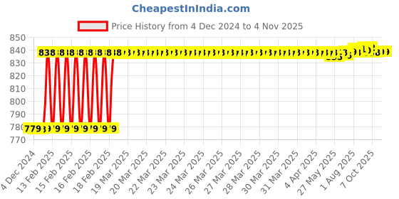 moglix.com Dolphin 5mm Solid Carbide 4 Flute Ball Nose End Mill, Flute Length: 16 mm dolphin Price History Graph from 4 Dec 2024 to 4 Nov 2025