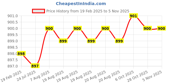 moglix.com Dolphin 5mm Solid Carbide 4 Flute Corner Radius End Mill, Overall Length: 50 mm dolphin Price History Graph from 19 Feb 2025 to 5 Nov 2025