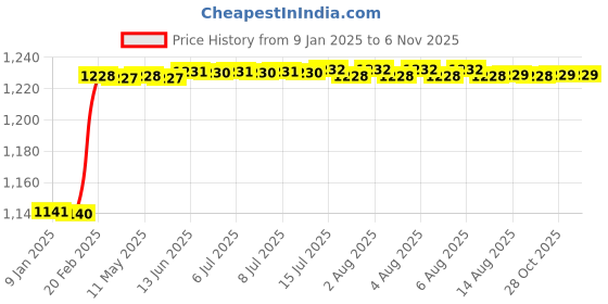 moglix.com Dolphin 5mm Solid Carbide Flat End Mill, Overall Length: 100 mm dolphin Price History Graph from 9 Jan 2025 to 6 Nov 2025