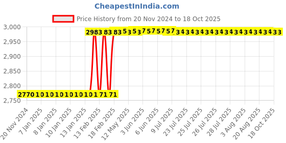 moglix.com Dolphin 5x0.8mm Solid Carbide Threading Taps for Cutting Tools dolphin Price History Graph from 20 Nov 2024 to 18 Oct 2025