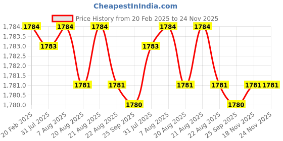 moglix.com Dolphin 5x100mm Solid Carbide 2 Flute Long Ball Nose End Mill dolphin Price History Graph from 20 Feb 2025 to 23 Nov 2025