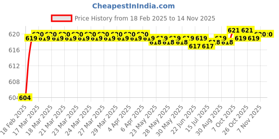moglix.com Dolphin 5x12.5mm Tin Coated HSS Centre Drill, Overall Length: 66 mm dolphin Price History Graph from 18 Feb 2025 to 13 Nov 2025
