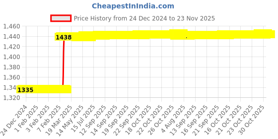 moglix.com Dolphin 5x75mm 55 HRC Solid Carbide 2 Flute Round Long Ball Nose End Mill dolphin Price History Graph from 24 Dec 2024 to 23 Nov 2025