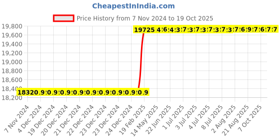 moglix.com Dolphin 60mm HSS Metric Fine Hand Tap, Pitch: 2 mm dolphin Price History Graph from 7 Nov 2024 to 17 Oct 2025