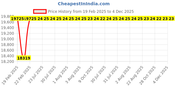 moglix.com Dolphin 60mm HSS Metric Fine Hand Tap, Pitch: 3 mm dolphin Price History Graph from 19 Feb 2025 to 3 Dec 2025