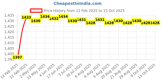 moglix.com Dolphin 6.1mm Solid Carbide Drill, Overall Length: 100 mm dolphin Price History Graph from 12 Feb 2025 to 15 Oct 2025