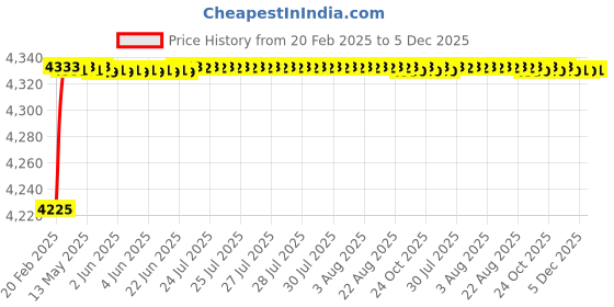 moglix.com Dolphin 64mm High Tensile Steel U Drill, Size: SP16.0-25 dolphin Price History Graph from 20 Feb 2025 to 5 Dec 2025