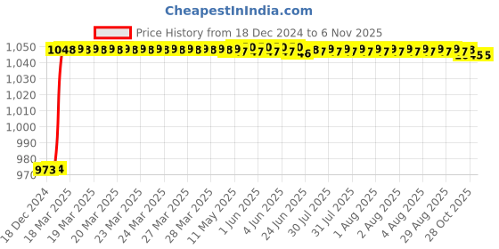 moglix.com Dolphin 6.5mm 2 Flute Flat Solid Carbide End Mill, Overall Length: 60 mm dolphin Price History Graph from 18 Dec 2024 to 6 Nov 2025