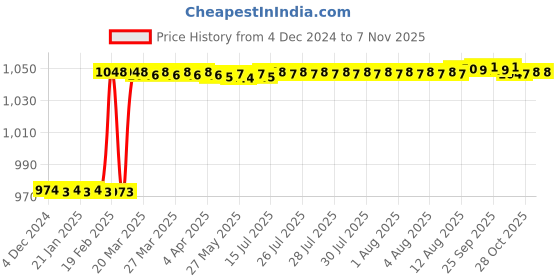 moglix.com Dolphin 6.5mm 4 Flute Flat Solid Carbide End Mill, Overall Length: 60 mm dolphin Price History Graph from 4 Dec 2024 to 5 Nov 2025