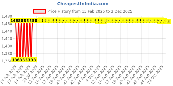 moglix.com Dolphin 6.5mm Solid Carbide 4 Flute Ball Nose End Mill, Flute Length: 20 mm dolphin Price History Graph from 15 Feb 2025 to 1 Dec 2025