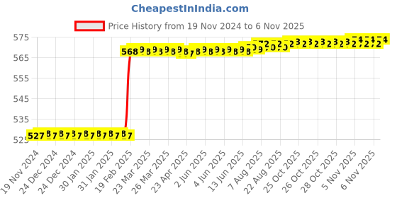 moglix.com Dolphin 6mm 2 Flute Ball Solid Carbide End Mill, Overall Length: 50 mm dolphin Price History Graph from 19 Nov 2024 to 5 Nov 2025