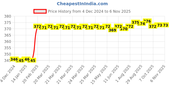 moglix.com Dolphin 6mm 2 Flute Flat Solid Carbide End Mill, Overall Length: 50 mm dolphin Price History Graph from 4 Dec 2024 to 6 Nov 2025