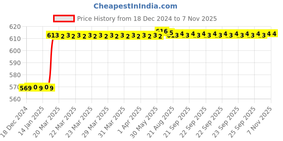 moglix.com Dolphin 6mm 2/4 Flute Flat Solid Carbide End Mill, Overall Length: 50 mm dolphin Price History Graph from 18 Dec 2024 to 5 Nov 2025