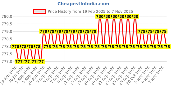 moglix.com Dolphin 6mm 4 Flute 55 HRC Ball Solid Carbide End Mill, Overall Length: 50 mm dolphin Price History Graph from 19 Feb 2025 to 6 Nov 2025