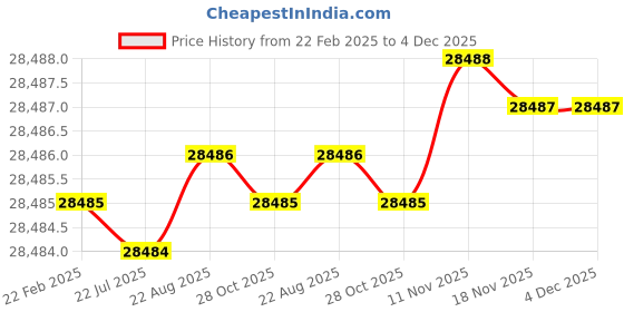 moglix.com Dolphin 6mm Carbide 4 Flute Ball Nose End Mill dolphin Price History Graph from 22 Feb 2025 to 4 Dec 2025