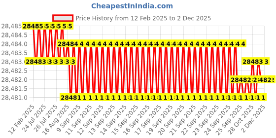 moglix.com Dolphin 6mm Carbide 4 Flute Ball Nose End Mill, Flute Length: 75 mm dolphin Price History Graph from 12 Feb 2025 to 30 Nov 2025