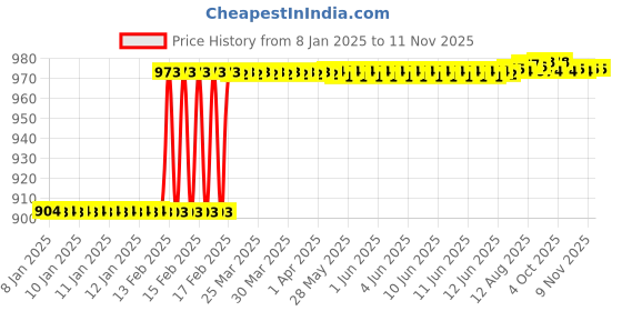 moglix.com Dolphin 6mm Cobalt 1 Flute End Mill, Overall Length: 64 mm dolphin Price History Graph from 8 Jan 2025 to 11 Nov 2025