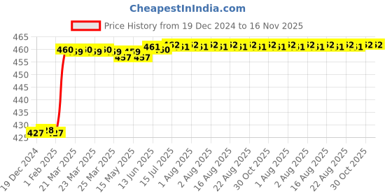 moglix.com Dolphin 6mm Cobalt M42 4 Flute End Mill dolphin Price History Graph from 19 Dec 2024 to 15 Nov 2025