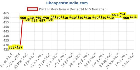 moglix.com Dolphin 6mm Cobalt M42 Grade 2 Flute End Mill dolphin Price History Graph from 4 Dec 2024 to 5 Nov 2025