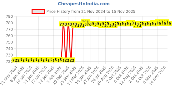 moglix.com Dolphin 6mm Flute Solid Carbide End Mill, Overall Length: 50 mm dolphin Price History Graph from 21 Nov 2024 to 15 Nov 2025