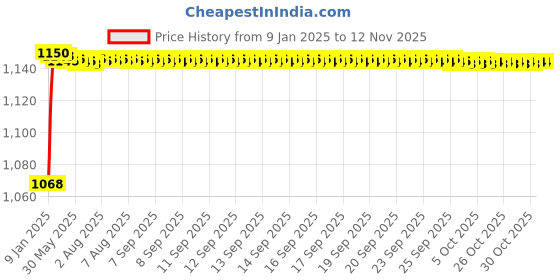 moglix.com Dolphin 6mm High Tensile Steel Counter Bore Parallel Shank dolphin Price History Graph from 9 Jan 2025 to 12 Nov 2025