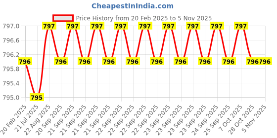 moglix.com Dolphin 6mm HSS 2 Flute End Mill dolphin Price History Graph from 20 Feb 2025 to 5 Nov 2025